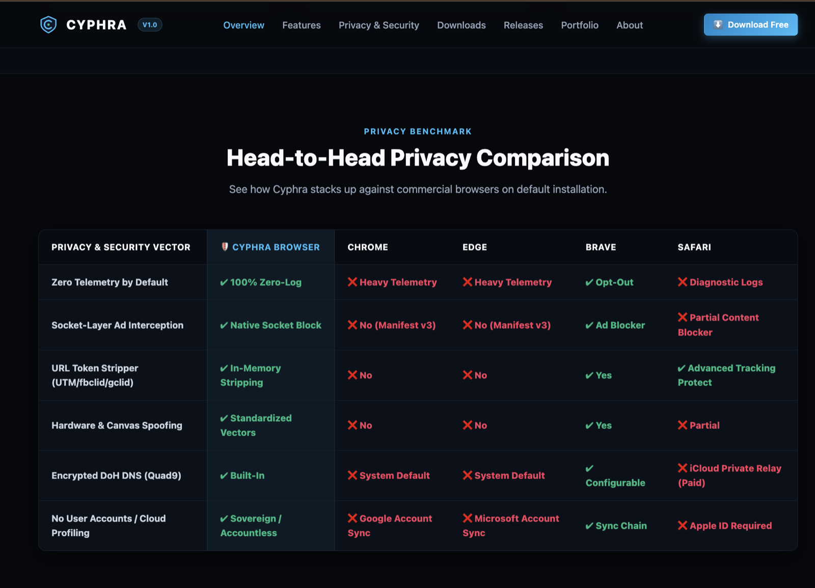 Cyphra Privacy Comparison Benchmark